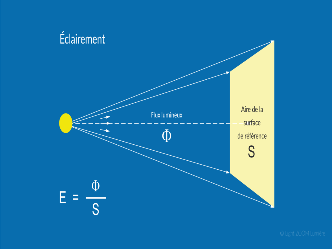 Quelle Est La Différence Entre Les Unités De Mesure Lumen Et Lux ?-À propos de l'éclairage-OUTRES