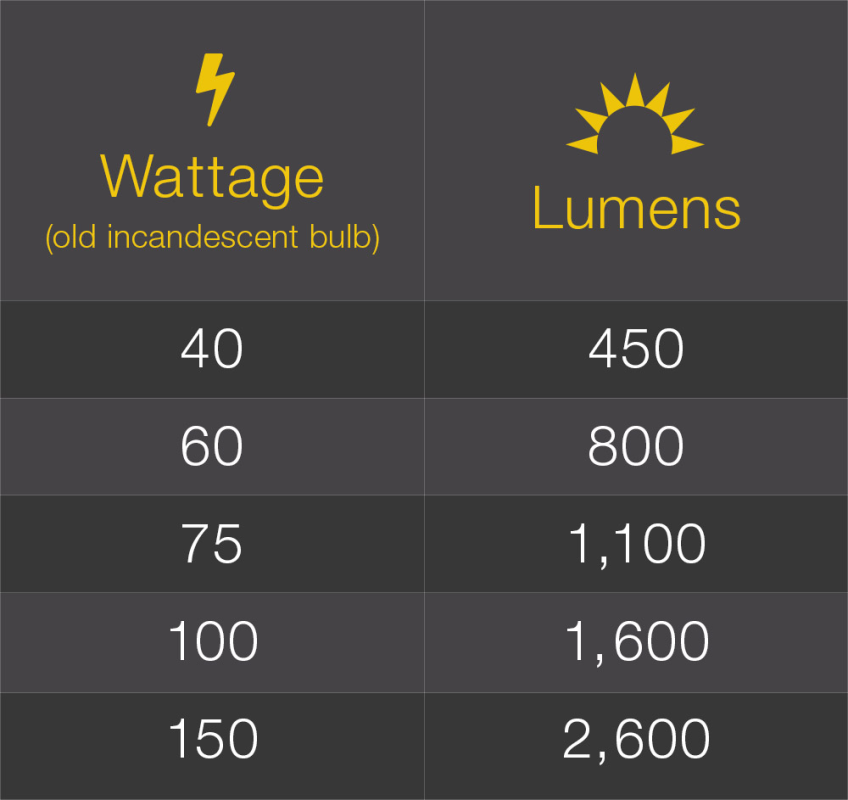 Lumens en watts-Wiki-OUTRES
